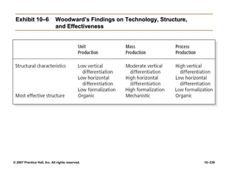 © 2007 Prentice Hall, Inc. All rights reserved. 10–339
Exhibit 10–6
Exhibit 10–6 Woodward’s Findings on Technology, Structure,
Woodward’s Findings on Technology, Structure,
and Effectiveness
and Effectiveness
 