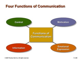 © 2007 Prentice Hall, Inc. All rights reserved. 11–358
Four Functions of Communication
Four Functions of Communication
Functions of
Functions of
Communication
Communication
Functions of
Functions of
Communication
Communication
Control
Control
Control
Control Motivation
Motivation
Motivation
Motivation
Emotional
Emotional
Expression
Expression
Emotional
Emotional
Expression
Expression
Information
Information
Information
Information
 