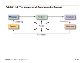 © 2007 Prentice Hall, Inc. All rights reserved. 11–362
Exhibit 11–1
Exhibit 11–1 The Interpersonal Communication Process
The Interpersonal Communication Process
 