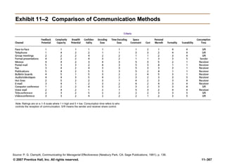 © 2007 Prentice Hall, Inc. All rights reserved. 11–367
Exhibit 11–2
Exhibit 11–2 Comparison of Communication Methods
Comparison of Communication Methods
Note: Ratings are on a 1–5 scale where 1 = high and 5 = low. Consumption time refers to who
controls the reception of communication. S/R means the sender and receiver share control.
Source: P. G. Clampitt, Communicating for Managerial Effectiveness (Newbury Park, CA: Sage Publications, 1991), p. 136.
 