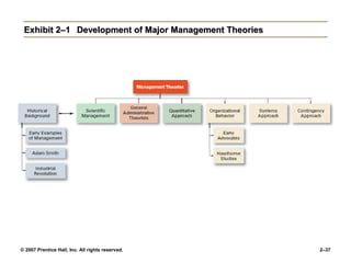 © 2007 Prentice Hall, Inc. All rights reserved. 2–37
Exhibit 2–1
Exhibit 2–1 Development of Major Management Theories
Development of Major Management Theories
 