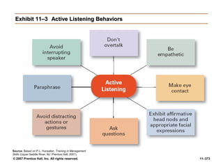 © 2007 Prentice Hall, Inc. All rights reserved. 11–373
Exhibit 11–3
Exhibit 11–3 Active Listening Behaviors
Active Listening Behaviors
Source: Based on P.L. Hunsaker, Training in Management
Skills (Upper Saddle River, NJ: Prentice Hall, 2001).
 