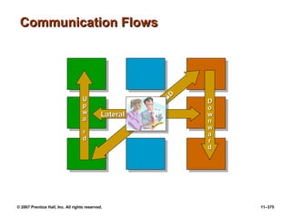 © 2007 Prentice Hall, Inc. All rights reserved. 11–375
Communication Flows
Communication Flows
Lateral
Lateral
D
i
a
g
o
n
a
l
D
i
a
g
o
n
a
l
D
D
o
o
w
w
n
n
w
w
a
a
r
r
d
d
U
U
p
p
w
w
a
a
r
r
d
d
 