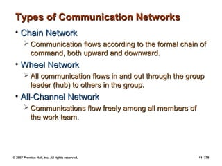 © 2007 Prentice Hall, Inc. All rights reserved. 11–378
Types of Communication Networks
Types of Communication Networks
• Chain Network
Chain Network
 Communication flows according to the formal chain of
Communication flows according to the formal chain of
command, both upward and downward.
command, both upward and downward.
• Wheel Network
Wheel Network
 All communication flows in and out through the group
All communication flows in and out through the group
leader (hub) to others in the group.
leader (hub) to others in the group.
• All-Channel Network
All-Channel Network
 Communications flow freely among all members of
Communications flow freely among all members of
the work team.
the work team.
 