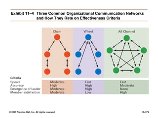© 2007 Prentice Hall, Inc. All rights reserved. 11–379
Exhibit 11–4
Exhibit 11–4 Three Common Organizational Communication Networks
Three Common Organizational Communication Networks
and How They Rate on Effectiveness Criteria
and How They Rate on Effectiveness Criteria
 