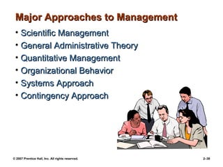 © 2007 Prentice Hall, Inc. All rights reserved. 2–38
Major Approaches to Management
Major Approaches to Management
• Scientific Management
Scientific Management
• General Administrative Theory
General Administrative Theory
• Quantitative Management
Quantitative Management
• Organizational Behavior
Organizational Behavior
• Systems Approach
Systems Approach
• Contingency Approach
Contingency Approach
 