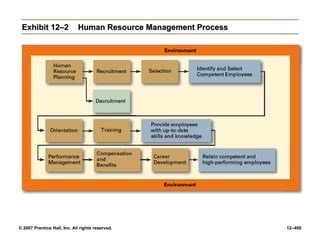 © 2007 Prentice Hall, Inc. All rights reserved. 12–400
Exhibit 12–2
Exhibit 12–2 Human Resource Management Process
Human Resource Management Process
 