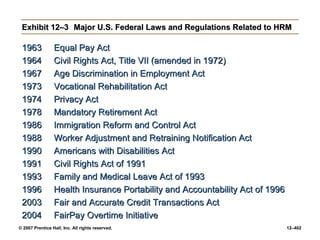 © 2007 Prentice Hall, Inc. All rights reserved. 12–402
Exhibit 12–3
Exhibit 12–3 Major U.S. Federal Laws and Regulations Related to HRM
Major U.S. Federal Laws and Regulations Related to HRM
1963
1963 Equal Pay Act
Equal Pay Act
1964
1964 Civil Rights Act, Title VII (amended in 1972)
Civil Rights Act, Title VII (amended in 1972)
1967
1967 Age Discrimination in Employment Act
Age Discrimination in Employment Act
1973
1973 Vocational Rehabilitation Act
Vocational Rehabilitation Act
1974
1974 Privacy Act
Privacy Act
1978
1978 Mandatory Retirement Act
Mandatory Retirement Act
1986
1986 Immigration Reform and Control Act
Immigration Reform and Control Act
1988
1988 Worker Adjustment and Retraining Notification Act
Worker Adjustment and Retraining Notification Act
1990
1990 Americans with Disabilities Act
Americans with Disabilities Act
1991
1991 Civil Rights Act of 1991
Civil Rights Act of 1991
1993
1993 Family and Medical Leave Act of 1993
Family and Medical Leave Act of 1993
1996
1996 Health Insurance Portability and Accountability Act of 1996
Health Insurance Portability and Accountability Act of 1996
2003
2003 Fair and Accurate Credit Transactions Act
Fair and Accurate Credit Transactions Act
2004
2004 FairPay Overtime Initiative
FairPay Overtime Initiative
 