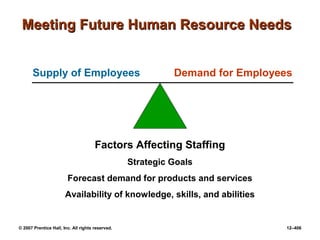 © 2007 Prentice Hall, Inc. All rights reserved. 12–406
Meeting Future Human Resource Needs
Meeting Future Human Resource Needs
Supply of Employees Demand for Employees
Factors Affecting Staffing
Strategic Goals
Forecast demand for products and services
Availability of knowledge, skills, and abilities
 
