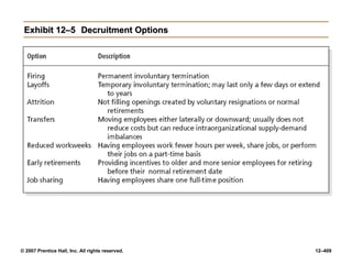 © 2007 Prentice Hall, Inc. All rights reserved. 12–409
Exhibit 12–5
Exhibit 12–5 Decruitment Options
Decruitment Options
 
