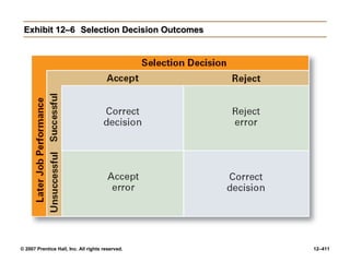 © 2007 Prentice Hall, Inc. All rights reserved. 12–411
Exhibit 12–6
Exhibit 12–6 Selection Decision Outcomes
Selection Decision Outcomes
 