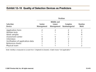 © 2007 Prentice Hall, Inc. All rights reserved. 12–419
Exhibit 12–10
Exhibit 12–10 Quality of Selection Devices as Predictors
Quality of Selection Devices as Predictors
 