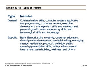 © 2007 Prentice Hall, Inc. All rights reserved. 12–422
Exhibit 12–11
Exhibit 12–11 Types of Training
Types of Training
Type
Type Includes
Includes
General
General Communication skills, computer systems application
Communication skills, computer systems application
and programming, customer service, executive
and programming, customer service, executive
development, management skills and development,
development, management skills and development,
personal growth, sales, supervisory skills, and
personal growth, sales, supervisory skills, and
technological skills and knowledge
technological skills and knowledge
Specific
Specific Basic life/work skills, creativity, customer education,
Basic life/work skills, creativity, customer education,
diversity/cultural awareness, remedial writing, managing
diversity/cultural awareness, remedial writing, managing
change, leadership, product knowledge, public
change, leadership, product knowledge, public
speaking/presentation skills, safety, ethics, sexual
speaking/presentation skills, safety, ethics, sexual
harassment, team building, wellness, and others
harassment, team building, wellness, and others
Source: Based on “2005 Industry Report—Types of Training,” Training, December 2005, p. 22.
 