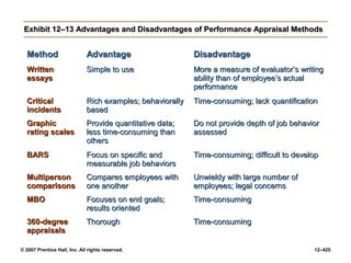 © 2007 Prentice Hall, Inc. All rights reserved. 12–425
Exhibit 12–13 Advantages and Disadvantages of Performance Appraisal Methods
Exhibit 12–13 Advantages and Disadvantages of Performance Appraisal Methods
Method
Method Advantage
Advantage Disadvantage
Disadvantage
Written
Written
essays
essays
Simple to use
Simple to use More a measure of evaluator’s writing
More a measure of evaluator’s writing
ability than of employee’s actual
ability than of employee’s actual
performance
performance
Critical
Critical
incidents
incidents
Rich examples; behaviorally
Rich examples; behaviorally
based
based
Time-consuming; lack quantification
Time-consuming; lack quantification
Graphic
Graphic
rating scales
rating scales
Provide quantitative data;
Provide quantitative data;
less time-consuming than
less time-consuming than
others
others
Do not provide depth of job behavior
Do not provide depth of job behavior
assessed
assessed
BARS
BARS Focus on specific and
Focus on specific and
measurable job behaviors
measurable job behaviors
Time-consuming; difficult to develop
Time-consuming; difficult to develop
Multiperson
Multiperson
comparisons
comparisons
Compares employees with
Compares employees with
one another
one another
Unwieldy with large number of
Unwieldy with large number of
employees; legal concerns
employees; legal concerns
MBO
MBO Focuses on end goals;
Focuses on end goals;
results oriented
results oriented
Time-consuming
Time-consuming
360-degree
360-degree
appraisals
appraisals
Thorough
Thorough Time-consuming
Time-consuming
 