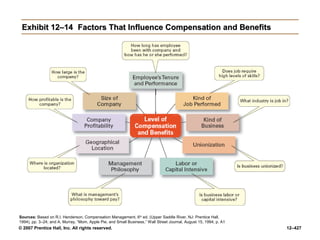 © 2007 Prentice Hall, Inc. All rights reserved. 12–427
Exhibit 12–14
Exhibit 12–14 Factors That Influence Compensation and Benefits
Factors That Influence Compensation and Benefits
Sources: Based on R.I. Henderson, Compensation Management, 6th
ed. (Upper Saddle River, NJ: Prentice Hall,
1994), pp. 3–24; and A. Murray, “Mom, Apple Pie, and Small Business,” Wall Street Journal, August 15, 1994, p. A1
 