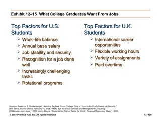 © 2007 Prentice Hall, Inc. All rights reserved. 12–429
Exhibit 12–15
Exhibit 12–15 What College Graduates Want From Jobs
What College Graduates Want From Jobs
Top Factors for U.S.
Top Factors for U.S.
Students
Students
 Work–life balance
Work–life balance
 Annual base salary
Annual base salary
 Job stability and security
Job stability and security
 Recognition for a job done
Recognition for a job done
well
well
 Increasingly challenging
Increasingly challenging
tasks
tasks
 Rotational programs
Rotational programs
Top Factors for U.K.
Top Factors for U.K.
Students
Students
 International career
International career
opportunities
opportunities
 Flexible working hours
Flexible working hours
 Variety of assignments
Variety of assignments
 Paid overtime
Paid overtime
Sources: Based on S. Shellenbarger, “Avoiding the Next Enron: Today’s Crop of Soon-to-Be Grads Seeks Job Security,”
Wall Street Journal Online, February 16, 2006; “MBAs Eye Financial Services and Management Consulting,”
HRMarketer.com, June 7, 2005; and J. Boone, “Students Set Tighter Terms for Work,” FinancialTimes.com, May 21, 2005.
 