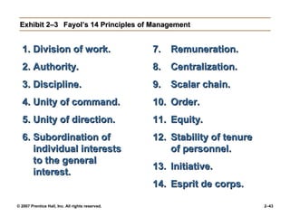 © 2007 Prentice Hall, Inc. All rights reserved. 2–43
Exhibit 2–3
Exhibit 2–3 Fayol’s 14 Principles of Management
Fayol’s 14 Principles of Management
1.
1. Division of work.
Division of work.
2.
2. Authority.
Authority.
3.
3. Discipline.
Discipline.
4.
4. Unity of command.
Unity of command.
5.
5. Unity of direction.
Unity of direction.
6.
6. Subordination of
Subordination of
individual interests
individual interests
to the general
to the general
interest.
interest.
7.
7. Remuneration.
Remuneration.
8.
8. Centralization.
Centralization.
9.
9. Scalar chain.
Scalar chain.
10.
10. Order.
Order.
11.
11. Equity.
Equity.
12.
12. Stability of tenure
Stability of tenure
of personnel.
of personnel.
13.
13. Initiative.
Initiative.
14.
14. Esprit de corps.
Esprit de corps.
 