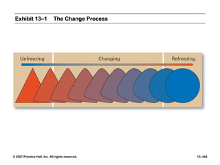 © 2007 Prentice Hall, Inc. All rights reserved. 13–444
Exhibit 13–1
Exhibit 13–1 The Change Process
The Change Process
 