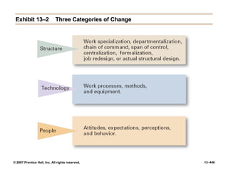© 2007 Prentice Hall, Inc. All rights reserved. 13–446
Exhibit 13–2
Exhibit 13–2 Three Categories of Change
Three Categories of Change
 
