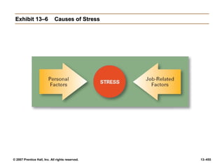 © 2007 Prentice Hall, Inc. All rights reserved. 13–455
Exhibit 13–6
Exhibit 13–6 Causes of Stress
Causes of Stress
 