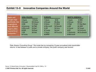 © 2007 Prentice Hall, Inc. All rights reserved. 13–461
Exhibit 13–9
Exhibit 13–9 Innovative Companies Around the World
Innovative Companies Around the World
Data: Boston Consulting Group * We broke ties by comparing 10-year annualized total shareholder
returns. In ties between a public and a private company, the public company was favored.
Source: “A Global Pulse of Innovation,” BusinessWeek, April 24, 2006, p. 74.
 