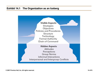 © 2007 Prentice Hall, Inc. All rights reserved. 14–474
Exhibit 14.1
Exhibit 14.1 The Organization as an Iceberg
The Organization as an Iceberg
 