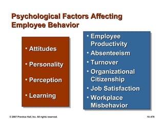 © 2007 Prentice Hall, Inc. All rights reserved. 14–478
Psychological Factors Affecting
Psychological Factors Affecting
Employee Behavior
Employee Behavior
• Attitudes
Attitudes
• Personality
Personality
• Perception
Perception
• Learning
Learning
• Attitudes
Attitudes
• Personality
Personality
• Perception
Perception
• Learning
Learning
• Employee
Employee
Productivity
Productivity
• Absenteeism
Absenteeism
• Turnover
Turnover
• Organizational
Organizational
Citizenship
Citizenship
• Job Satisfaction
Job Satisfaction
• Workplace
Workplace
Misbehavior
Misbehavior
• Employee
Employee
Productivity
Productivity
• Absenteeism
Absenteeism
• Turnover
Turnover
• Organizational
Organizational
Citizenship
Citizenship
• Job Satisfaction
Job Satisfaction
• Workplace
Workplace
Misbehavior
Misbehavior
 