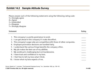 © 2007 Prentice Hall, Inc. All rights reserved. 14–490
Exhibit 14.2
Exhibit 14.2 Sample Attitude Survey
Sample Attitude Survey
Source: Based on T. Lammers, “The Essential Employee Survey,” Inc., December 1992, pp. 159–161.
 