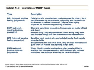 © 2007 Prentice Hall, Inc. All rights reserved. 14–494
Exhibit 14.3
Exhibit 14.3 Examples of MBTI
Examples of MBTI®
®
Types
Types
Type
Type Description
Description
INFJ (introvert, intuitive,
INFJ (introvert, intuitive,
feeling, judgmental)
feeling, judgmental)
Quietly forceful, conscientious, and concerned for others. Such
Quietly forceful, conscientious, and concerned for others. Such
people succeed by perseverance, originality, and the desire to
people succeed by perseverance, originality, and the desire to
do whatever is needed or wanted. They are often highly
do whatever is needed or wanted. They are often highly
respected for their uncompromising principles.
respected for their uncompromising principles.
ESTP (extrovert,
ESTP (extrovert,
sensing, thinking,
sensing, thinking,
perceptive)
perceptive)
Blunt and sometimes insensitive. Such people are matter-of-fact
Blunt and sometimes insensitive. Such people are matter-of-fact
and do not
and do not
worry or hurry. They enjoy whatever comes along. They work
worry or hurry. They enjoy whatever comes along. They work
best with real things that can be assembled or disassembled.
best with real things that can be assembled or disassembled.
ISFP (introvert, sensing,
ISFP (introvert, sensing,
feeling, perceptive)
feeling, perceptive)
Sensitive, kind, modest, shy, and quietly friendly. Such people
Sensitive, kind, modest, shy, and quietly friendly. Such people
strongly dislike
strongly dislike
disagreements and will avoid them. They are loyal followers and
disagreements and will avoid them. They are loyal followers and
quite often are relaxed about getting things done.
quite often are relaxed about getting things done.
ENTJ (extrovert,
ENTJ (extrovert,
intuitive, thinking,
intuitive, thinking,
judgmental)
judgmental)
Warm, friendly, candid, and decisive; also usually skilled in
Warm, friendly, candid, and decisive; also usually skilled in
anything that requires reasoning and intelligent talk, but may
anything that requires reasoning and intelligent talk, but may
sometimes overestimate what they are capable of doing.
sometimes overestimate what they are capable of doing.
Source: Based on I. Briggs-Myers, Introduction to Type (Palo Alto, CA: Consulting Psychologists Press, 1980), pp. 7–8.
 