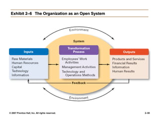 © 2007 Prentice Hall, Inc. All rights reserved. 2–50
Exhibit 2–6
Exhibit 2–6 The Organization as an Open System
The Organization as an Open System
 