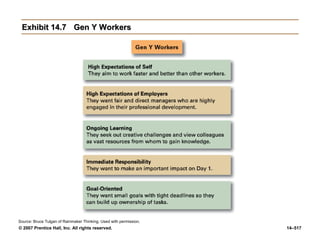 © 2007 Prentice Hall, Inc. All rights reserved. 14–517
Exhibit 14.7
Exhibit 14.7 Gen Y Workers
Gen Y Workers
Source: Bruce Tulgan of Rainmaker Thinking. Used with permission.
 