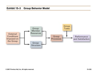 © 2007 Prentice Hall, Inc. All rights reserved. 15–530
Exhibit 15–3
Exhibit 15–3 Group Behavior Model
Group Behavior Model
 