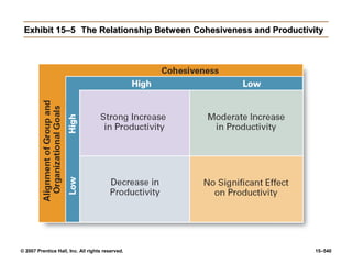 © 2007 Prentice Hall, Inc. All rights reserved. 15–540
Exhibit 15–5
Exhibit 15–5 The Relationship Between Cohesiveness and Productivity
The Relationship Between Cohesiveness and Productivity
 