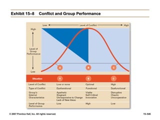 © 2007 Prentice Hall, Inc. All rights reserved. 15–546
Exhibit 15–8
Exhibit 15–8 Conflict and Group Performance
Conflict and Group Performance
 