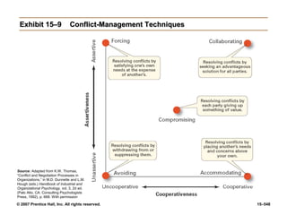 © 2007 Prentice Hall, Inc. All rights reserved. 15–548
Exhibit 15–9
Exhibit 15–9 Conflict-Management Techniques
Conflict-Management Techniques
Source: Adapted from K.W. Thomas,
“Conflict and Negotiation Processes in
Organizations,” in M.D. Dunnette and L.M.
Hough (eds.) Handbook of Industrial and
Organizational Psychology, vol. 3, 2d ed.
(Palo Alto, CA: Consulting Psychologists
Press, 1992), p. 668. With permission
 