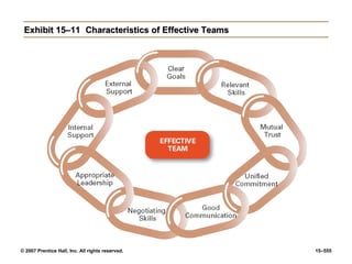 © 2007 Prentice Hall, Inc. All rights reserved. 15–555
Exhibit 15–11
Exhibit 15–11 Characteristics of Effective Teams
Characteristics of Effective Teams
 