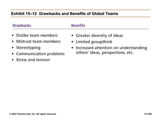 © 2007 Prentice Hall, Inc. All rights reserved. 15–559
Exhibit 15–12
Exhibit 15–12 Drawbacks and Benefits of Global Teams
Drawbacks and Benefits of Global Teams
 