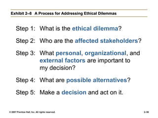 © 2007 Prentice Hall, Inc. All rights reserved. 2–56
Exhibit 2–8
Exhibit 2–8 A Process for Addressing Ethical Dilemmas
A Process for Addressing Ethical Dilemmas
Step 1: What is the ethical dilemma?
Step 2: Who are the affected stakeholders?
Step 3: What personal, organizational, and
external factors are important to
my decision?
Step 4: What are possible alternatives?
Step 5: Make a decision and act on it.
 