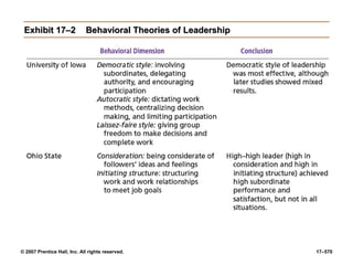 © 2007 Prentice Hall, Inc. All rights reserved. 17–570
Exhibit 17–2
Exhibit 17–2 Behavioral Theories of Leadership
Behavioral Theories of Leadership
 