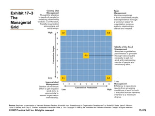 © 2007 Prentice Hall, Inc. All rights reserved. 17–576
Exhibit 17–3
Exhibit 17–3
The
The
Managerial
Managerial
Grid
Grid
Source: Reprinted by permission of Harvard Business Review. An exhibit from “Breakthrough in Organization Development” by Robert R. Blake, Jane S. Mouton,
Louis B. Barnes, and Larry E. Greiner, November–December 1964, p. 136. Copyright © 1964 by the President and Fellows of Harvard College. All rights reserved.
 