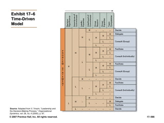 © 2007 Prentice Hall, Inc. All rights reserved. 17–586
Exhibit 17–6
Exhibit 17–6
Time-Driven
Time-Driven
Model
Model
Source: Adapted from V. Vroom, “Leadership and
the Decision-Making Process,” Organizational
Dynamics, vol. 28, no. 4 (2000), p. 87.
 