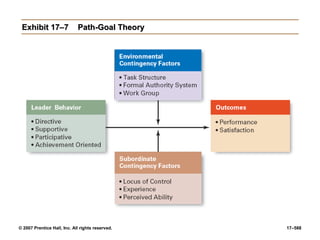 © 2007 Prentice Hall, Inc. All rights reserved. 17–588
Exhibit 17–7
Exhibit 17–7 Path-Goal Theory
Path-Goal Theory
 