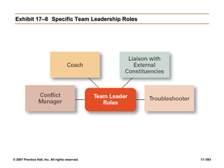 © 2007 Prentice Hall, Inc. All rights reserved. 17–593
Exhibit 17–8
Exhibit 17–8 Specific Team Leadership Roles
Specific Team Leadership Roles
 