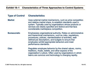 © 2007 Prentice Hall, Inc. All rights reserved. 18–613
Exhibit 18–1
Exhibit 18–1 Characteristics of Three Approaches to Control Systems
Characteristics of Three Approaches to Control Systems
Type of Control
Type of Control Characteristics
Characteristics
Market
Market Uses external market mechanisms, such as price competition
Uses external market mechanisms, such as price competition
and relative market share, to establish standards used in
and relative market share, to establish standards used in
system. Typically used by organizations whose products or
system. Typically used by organizations whose products or
services are clearly specified and distinct and that face
services are clearly specified and distinct and that face
considerable marketplace competition.
considerable marketplace competition.
Bureaucratic
Bureaucratic Emphasizes organizational authority. Relies on administrative
Emphasizes organizational authority. Relies on administrative
and hierarchical mechanisms, such as rules, regulations,
and hierarchical mechanisms, such as rules, regulations,
procedures, policies, standardization of activities, well-
procedures, policies, standardization of activities, well-
defined job descriptions, and budgets to ensure that
defined job descriptions, and budgets to ensure that
employees exhibit appropriate behaviors and meet
employees exhibit appropriate behaviors and meet
performance standards.
performance standards.
Clan
Clan Regulates employee behavior by the shared values, norms,
Regulates employee behavior by the shared values, norms,
traditions, rituals, beliefs, and other aspects of the
traditions, rituals, beliefs, and other aspects of the
organization’s culture. Often used by organizations in which
organization’s culture. Often used by organizations in which
teams are common and technology is changing rapidly.
teams are common and technology is changing rapidly.
 