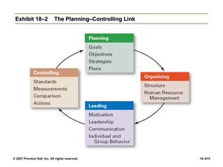 © 2007 Prentice Hall, Inc. All rights reserved. 18–615
Exhibit 18–2
Exhibit 18–2 The Planning–Controlling Link
The Planning–Controlling Link
 