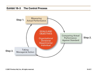 © 2007 Prentice Hall, Inc. All rights reserved. 18–617
Exhibit 18–3
Exhibit 18–3 The Control Process
The Control Process
 