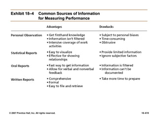 © 2007 Prentice Hall, Inc. All rights reserved. 18–619
Exhibit 18–4
Exhibit 18–4 Common Sources of Information
Common Sources of Information
for Measuring Performance
for Measuring Performance
 