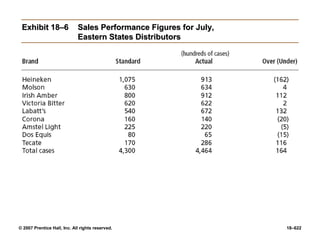 © 2007 Prentice Hall, Inc. All rights reserved. 18–622
Exhibit 18–6
Exhibit 18–6 Sales Performance Figures for July,
Sales Performance Figures for July,
Eastern States Distributors
Eastern States Distributors
 
