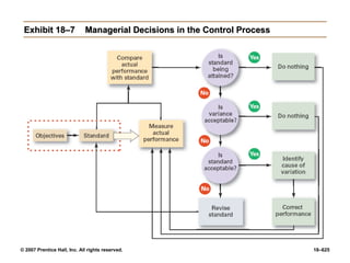 © 2007 Prentice Hall, Inc. All rights reserved. 18–625
Exhibit 18–7
Exhibit 18–7 Managerial Decisions in the Control Process
Managerial Decisions in the Control Process
 