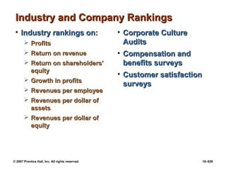 © 2007 Prentice Hall, Inc. All rights reserved. 18–629
Industry and Company Rankings
Industry and Company Rankings
• Industry rankings on:
Industry rankings on:
 Profits
Profits
 Return on revenue
Return on revenue
 Return on shareholders’
Return on shareholders’
equity
equity
 Growth in profits
Growth in profits
 Revenues per employee
Revenues per employee
 Revenues per dollar of
Revenues per dollar of
assets
assets
 Revenues per dollar of
Revenues per dollar of
equity
equity
• Corporate Culture
Corporate Culture
Audits
Audits
• Compensation and
Compensation and
benefits surveys
benefits surveys
• Customer satisfaction
Customer satisfaction
surveys
surveys
 